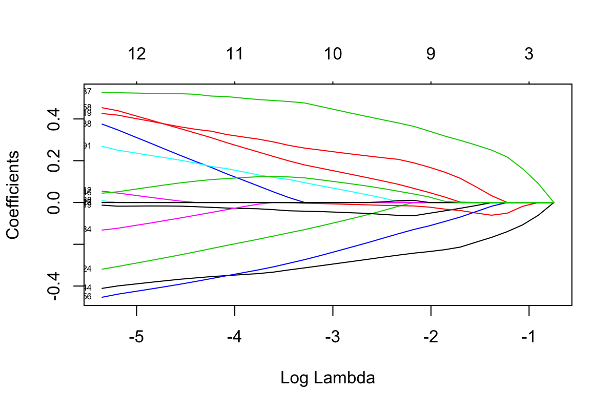 Lasso plot of HFHSday1 data