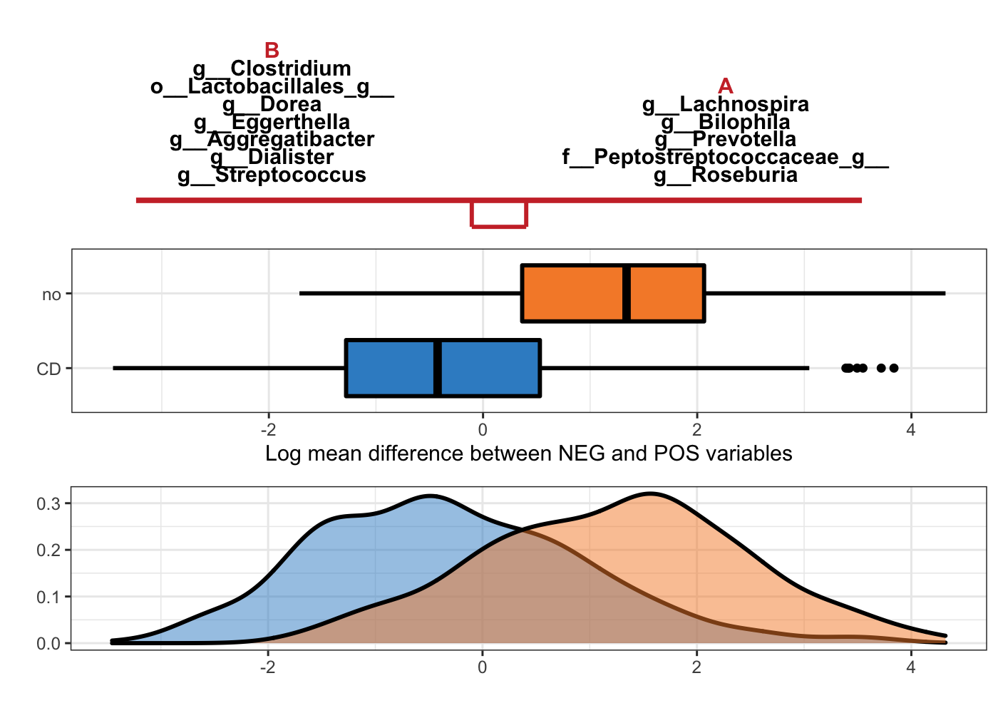 Selbal-like plot showing variables selected with method coda-lasso and the ability of these variables to discriminate CD and non-CD individuals.