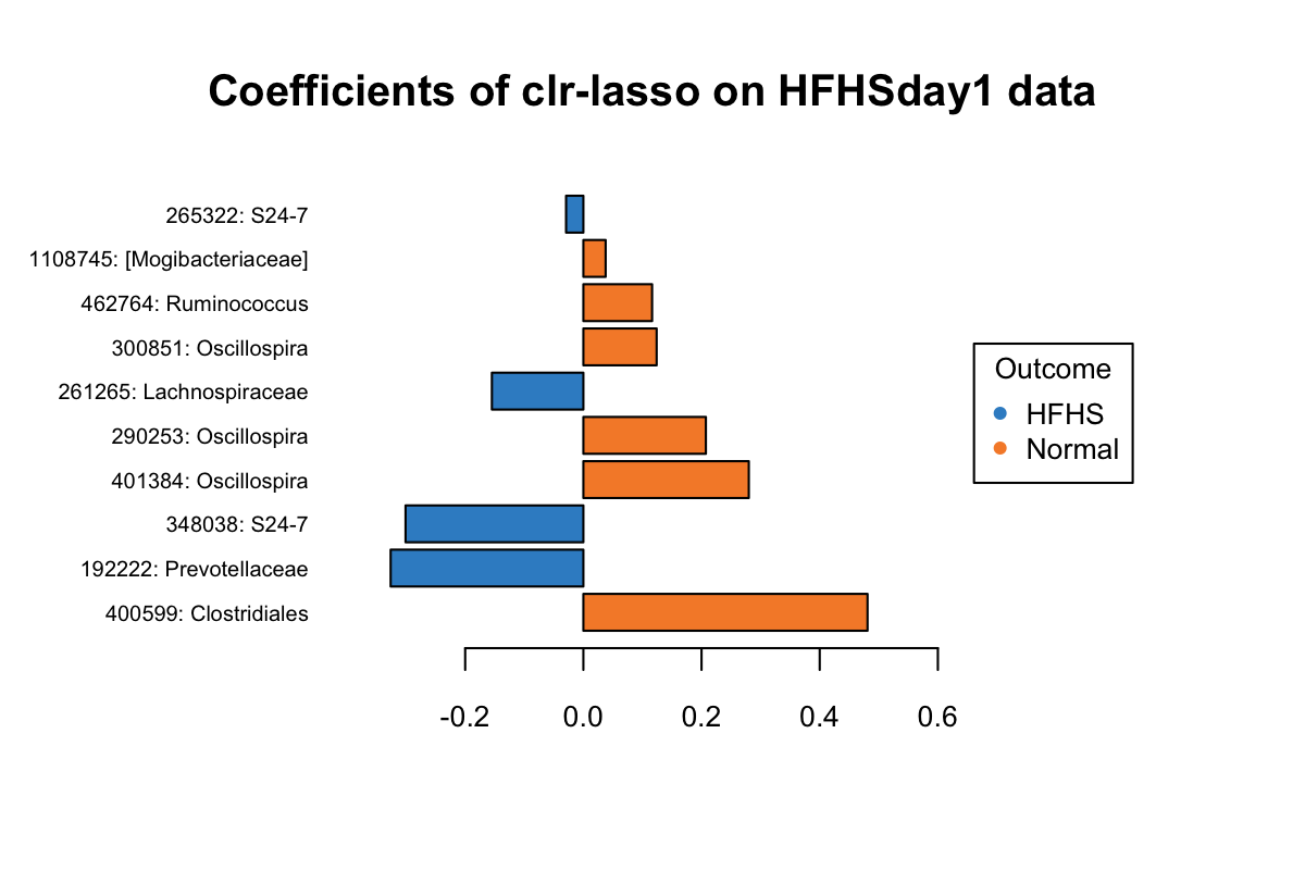 The plotLoadings of selected variables with clr-lasso.