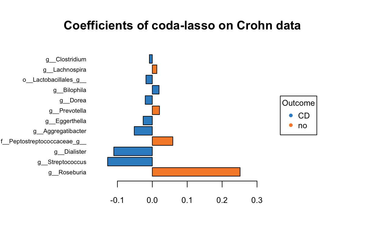 The plotLoadings of selected variables with coda-lasso.