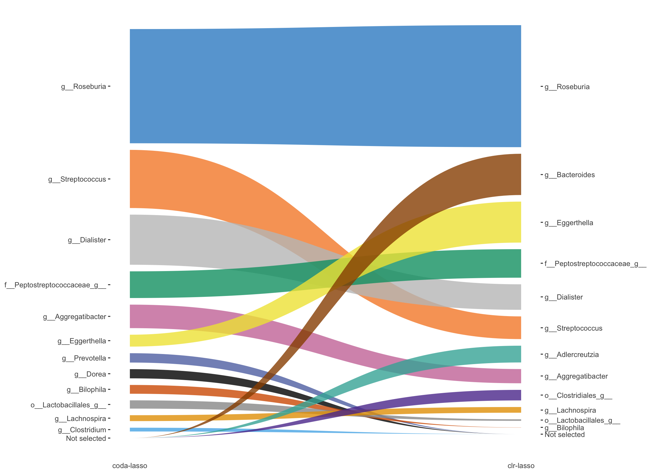 Trajectory plots of selected variables from both coda-lasso and clr-lasso in Crohn data.