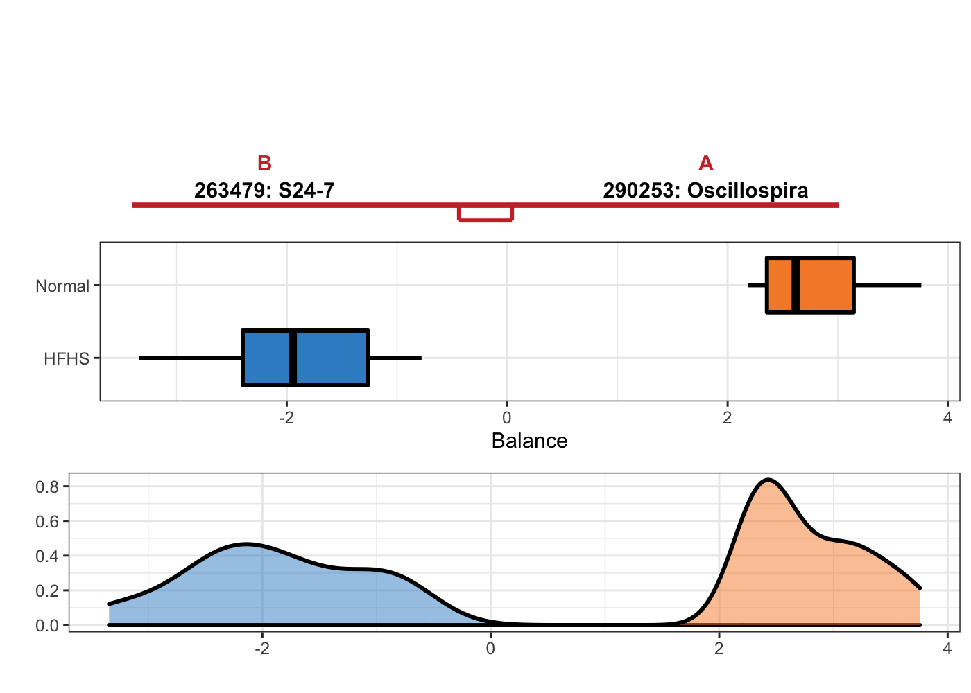 Selbal plot showing variables selected with methd selbal and the ability of these variables to discriminate HFHS and normal individuals.