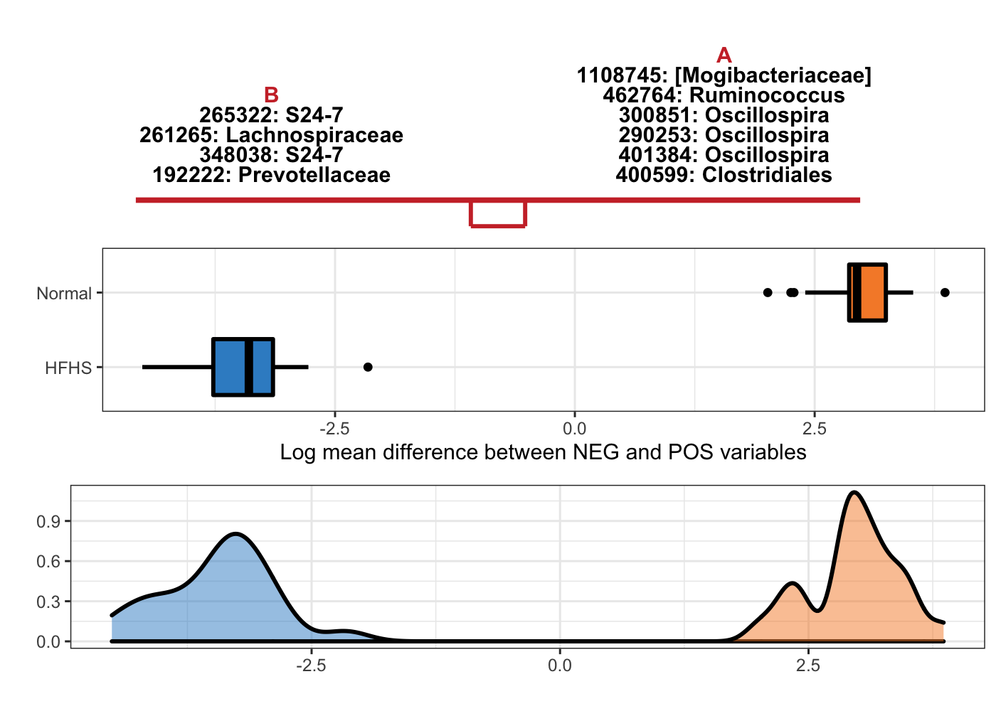 Selbal-like plot showing variables selected with method clr-lasso and the ability of these variables to discriminate HFHS and normal individuals.