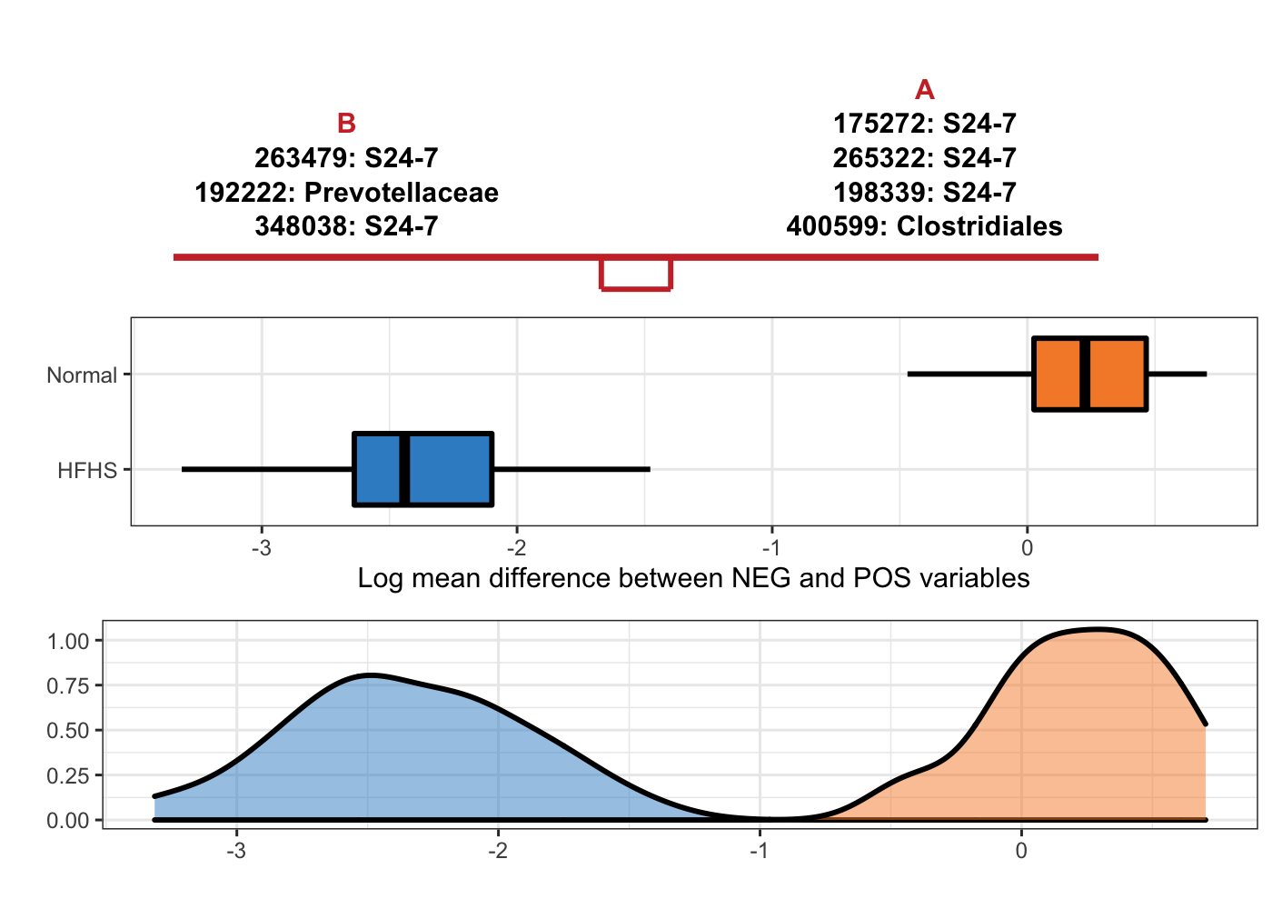 Selbal-like plot showing variables selected with method coda-lasso and the ability of these variables to discriminate HFHS and normal individuals.