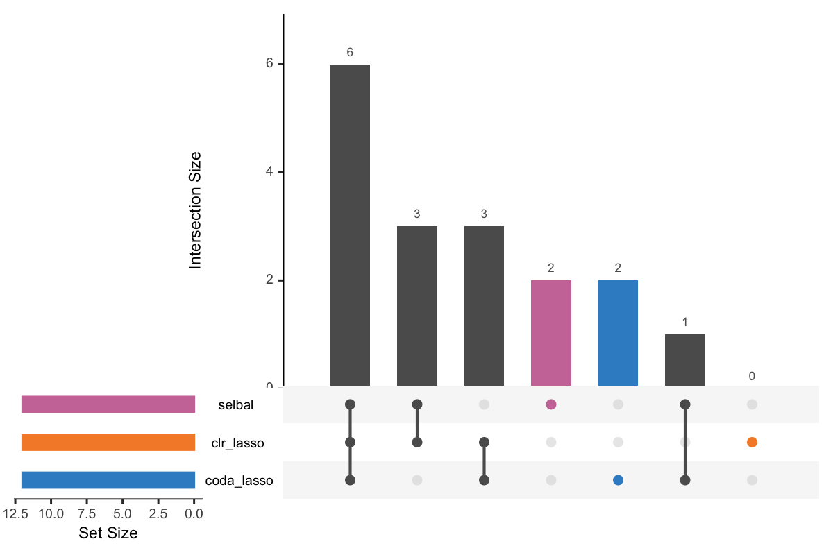 UpSet plot showing overlap between variables selected with different methods.