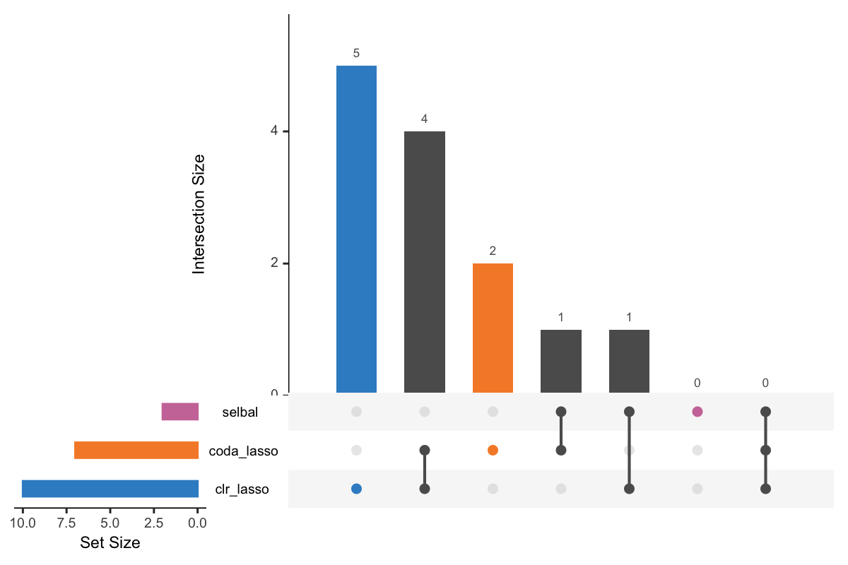 UpSet plot showing overlap between variables selected with different methods.